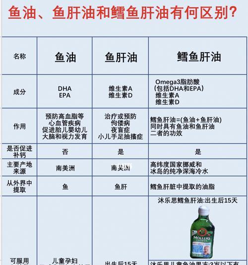 为宠物食用鱼肝油的好处（了解鱼肝油及其对宠物的益处）