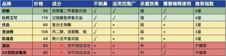 狗狗消毒，保护它的健康（选择合适的方法和产品是关键）