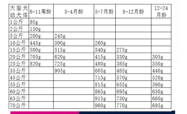 大型犬的营养需求及补充品推荐（探索大型犬健康饮食的关键）