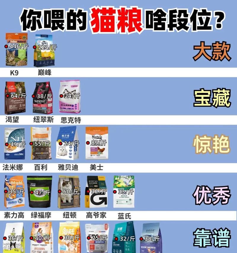 为什么以猫只吃猫粮？（探讨猫粮作为猫食的必要性及好处）