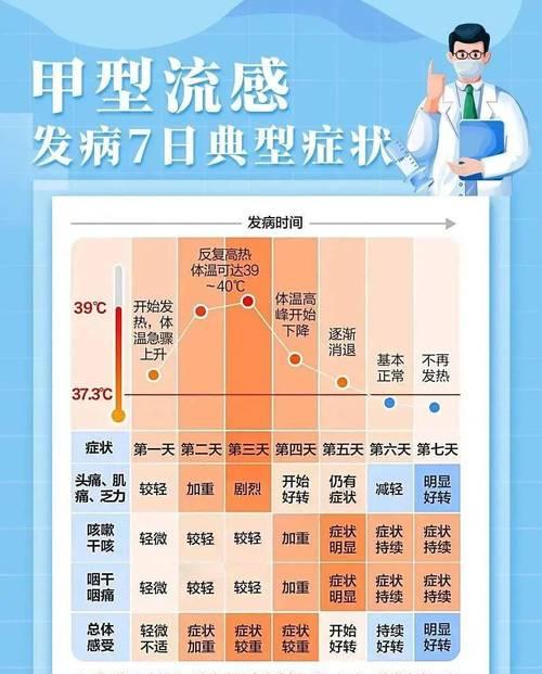 感冒5天症状（了解感冒5天内的症状变化和治疗方式，保护自己健康）
