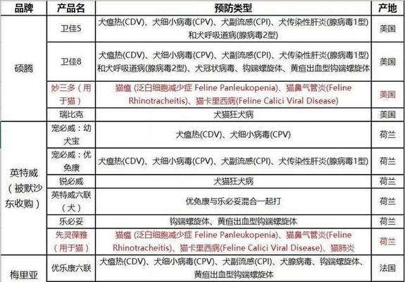 买了狗狗之后多久可以打疫苗？（了解狗狗接种疫苗的时间要求及必要性）